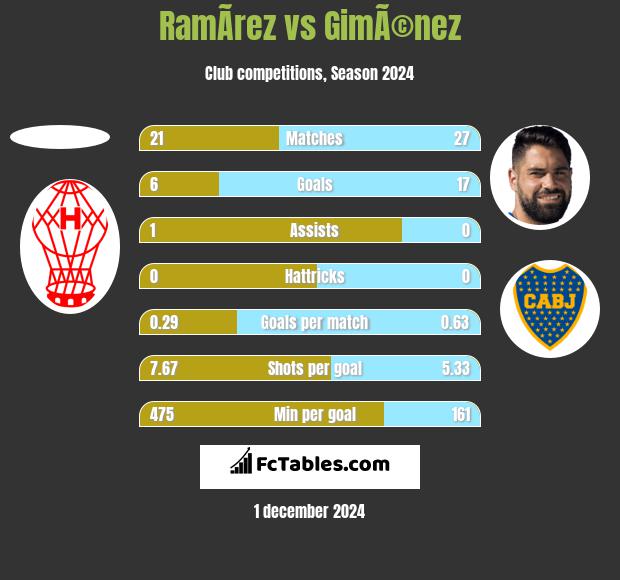 RamÃ­rez vs GimÃ©nez h2h player stats