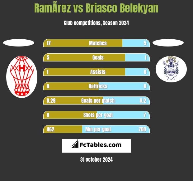 RamÃ­rez vs Briasco Belekyan h2h player stats