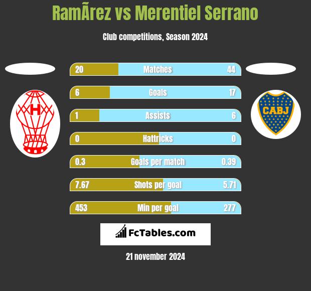 RamÃ­rez vs Merentiel Serrano h2h player stats