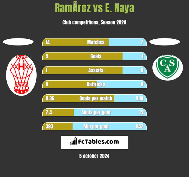 RamÃ­rez vs E. Naya h2h player stats