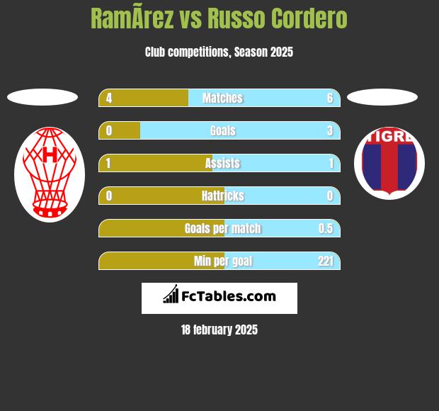 RamÃ­rez vs Russo Cordero h2h player stats