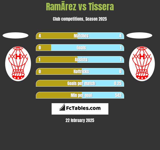 RamÃ­rez vs Tissera h2h player stats