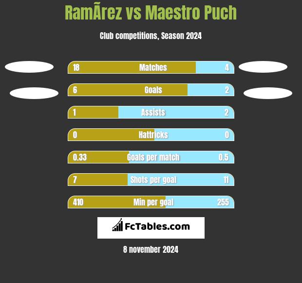 RamÃ­rez vs Maestro Puch h2h player stats