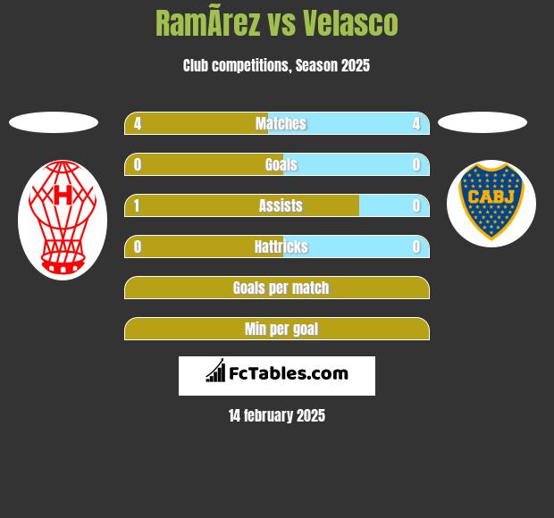 RamÃ­rez vs Velasco h2h player stats