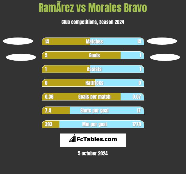 RamÃ­rez vs Morales Bravo h2h player stats