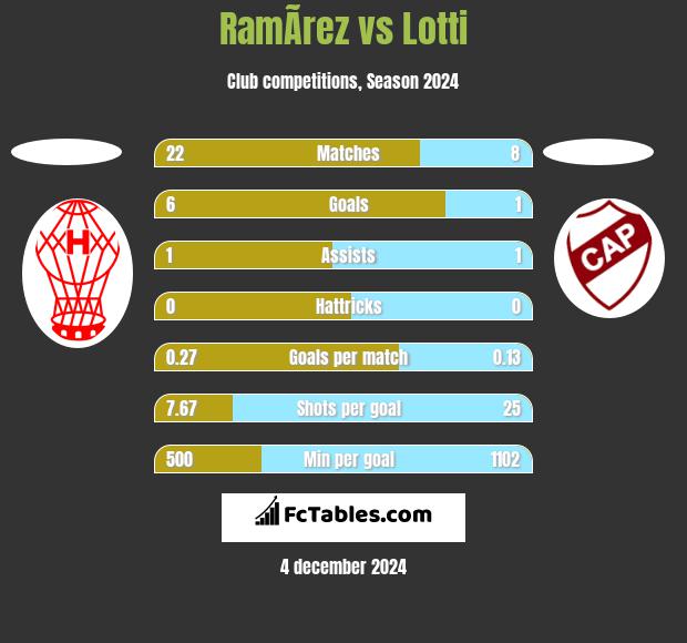 RamÃ­rez vs Lotti h2h player stats