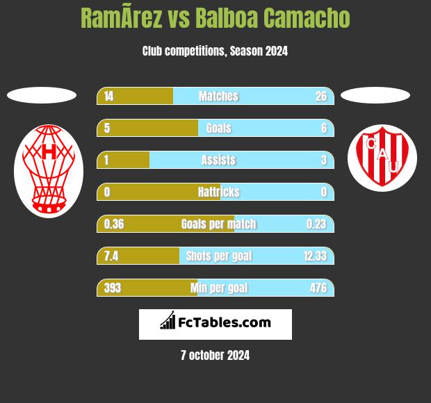 RamÃ­rez vs Balboa Camacho h2h player stats