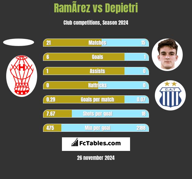 RamÃ­rez vs Depietri h2h player stats