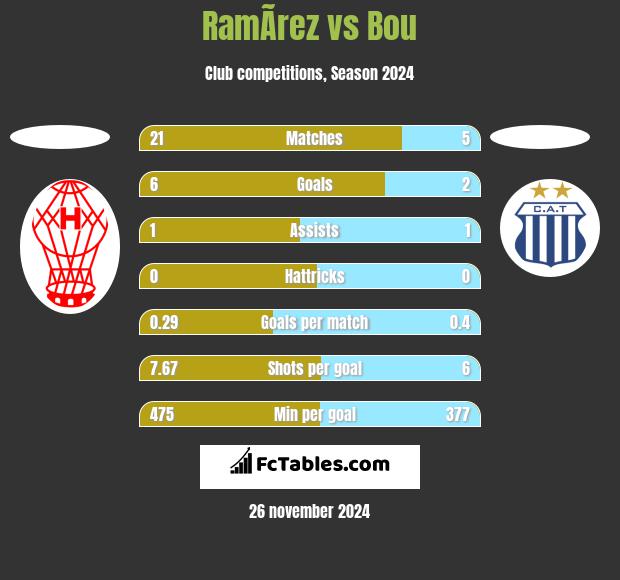 RamÃ­rez vs Bou h2h player stats