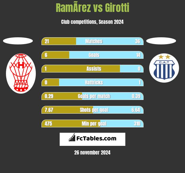 RamÃ­rez vs Girotti h2h player stats