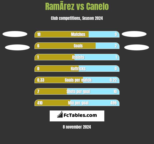 RamÃ­rez vs Canelo h2h player stats