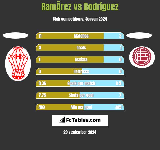 RamÃ­rez vs Rodríguez h2h player stats