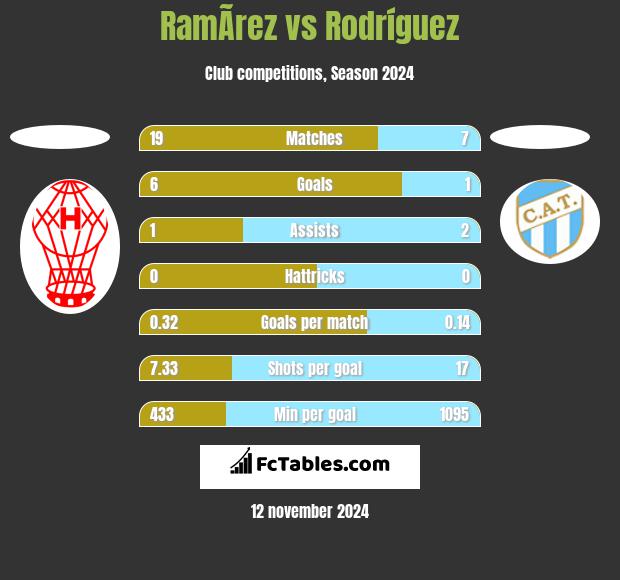 RamÃ­rez vs Rodríguez h2h player stats