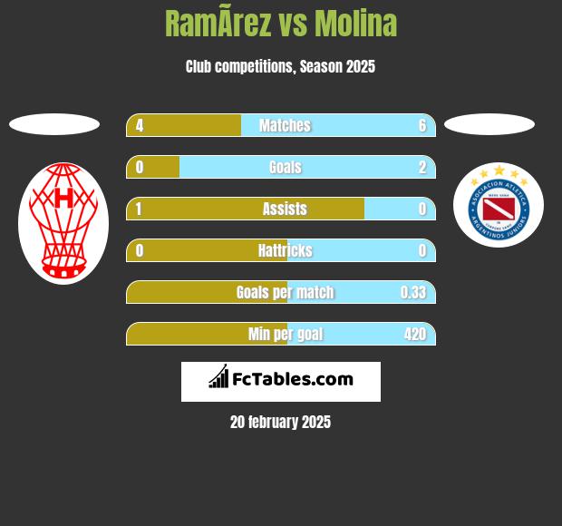 RamÃ­rez vs Molina h2h player stats