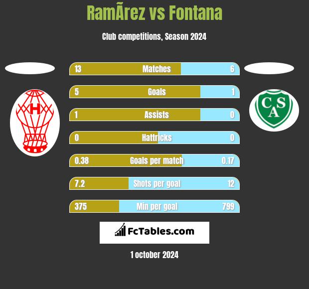 RamÃ­rez vs Fontana h2h player stats