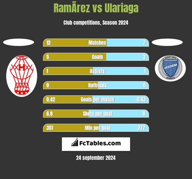 RamÃ­rez vs Ulariaga h2h player stats