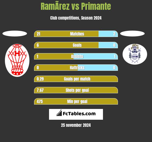 RamÃ­rez vs Primante h2h player stats