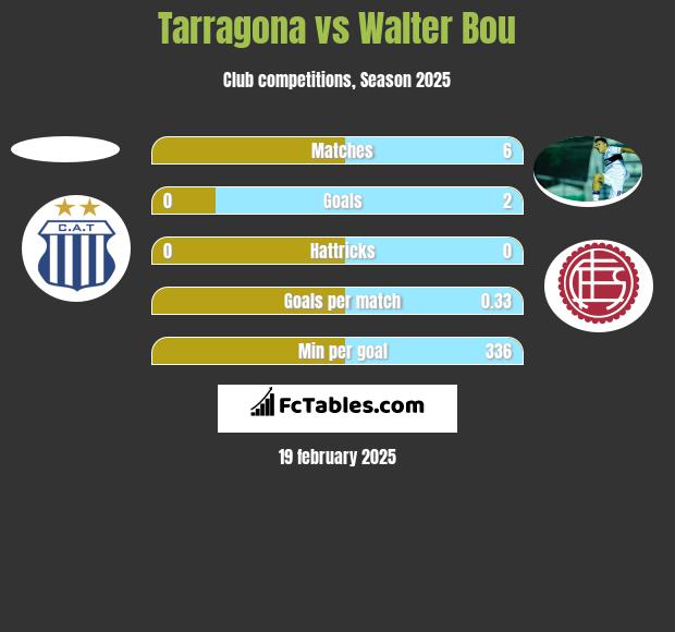 Tarragona vs Walter Bou h2h player stats