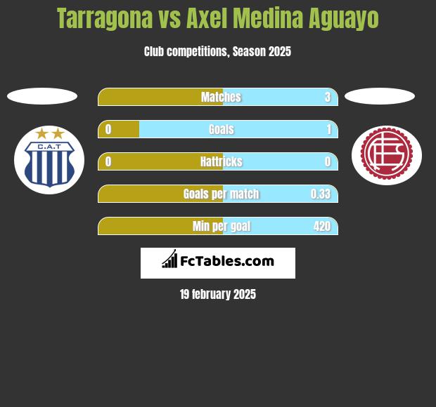 Tarragona vs Axel Medina Aguayo h2h player stats