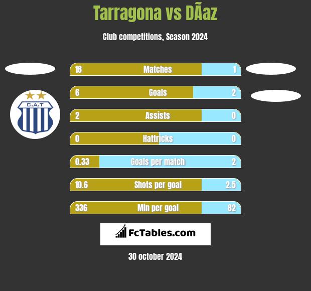 Tarragona vs DÃ­az h2h player stats