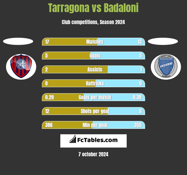 Tarragona vs Badaloni h2h player stats