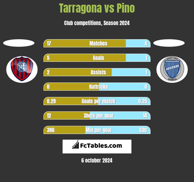 Tarragona vs Pino h2h player stats