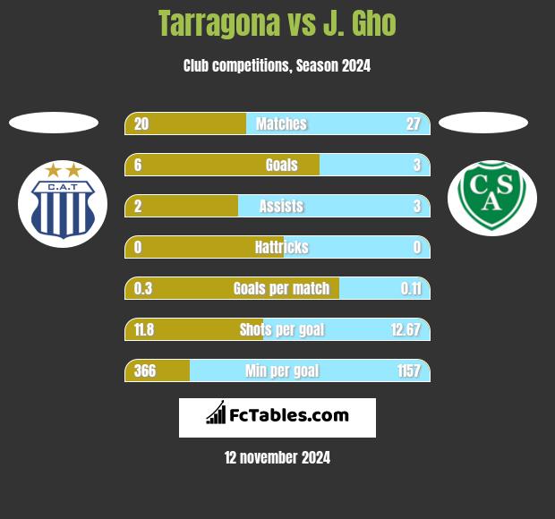 Tarragona vs J. Gho h2h player stats