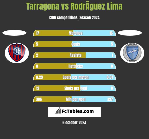 Tarragona vs RodrÃ­guez Lima h2h player stats