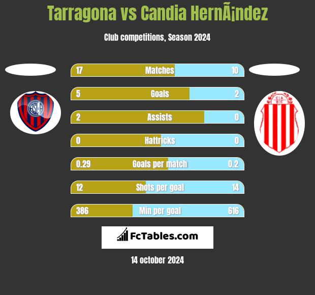 Tarragona vs Candia HernÃ¡ndez h2h player stats