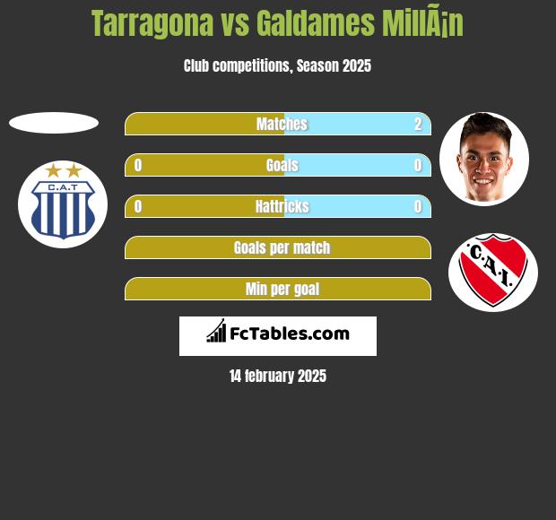 Tarragona vs Galdames MillÃ¡n h2h player stats