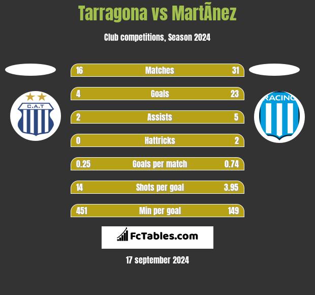 Tarragona vs MartÃ­nez h2h player stats