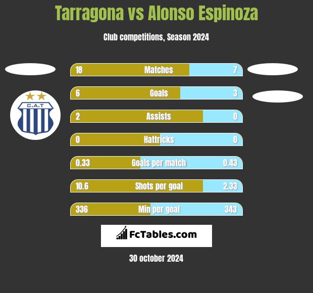 Tarragona vs Alonso Espinoza h2h player stats