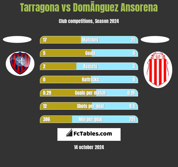 Tarragona vs DomÃ­nguez Ansorena h2h player stats