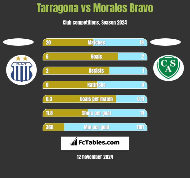 Tarragona vs Morales Bravo h2h player stats