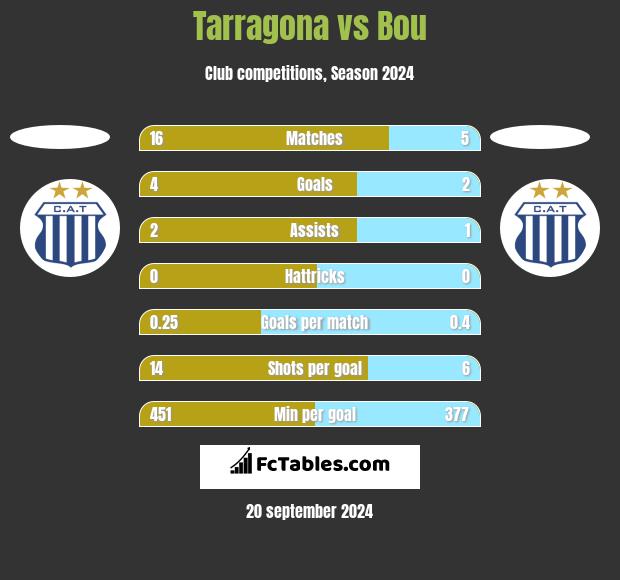 Tarragona vs Bou h2h player stats