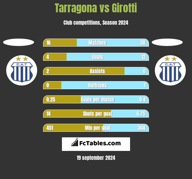 Tarragona vs Girotti h2h player stats