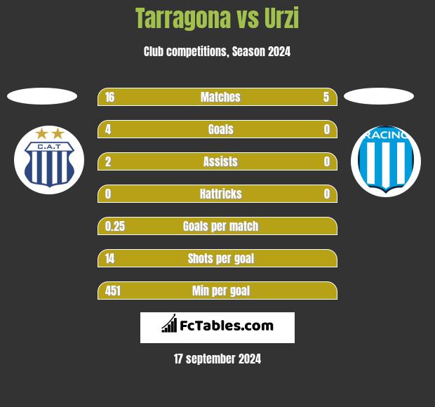 Tarragona vs Urzi h2h player stats