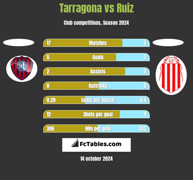 Tarragona vs Ruiz h2h player stats