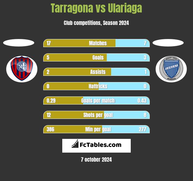 Tarragona vs Ulariaga h2h player stats