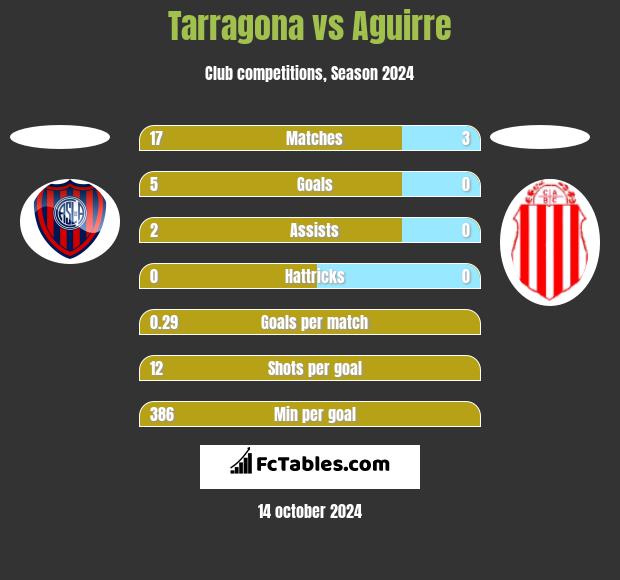 Tarragona vs Aguirre h2h player stats