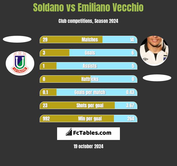 Soldano vs Emiliano Vecchio h2h player stats