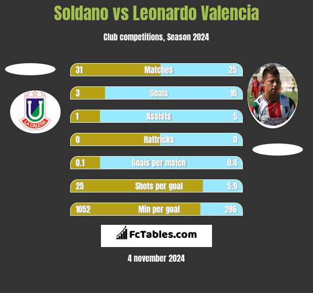 Soldano vs Leonardo Valencia h2h player stats