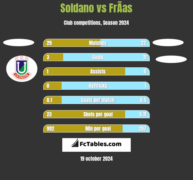 Soldano vs FrÃ­as h2h player stats