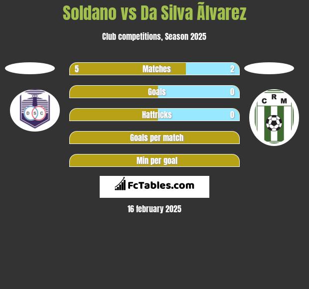 Soldano vs Da Silva Ãlvarez h2h player stats