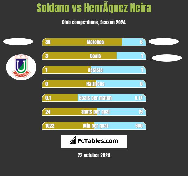 Soldano vs HenrÃ­quez Neira h2h player stats