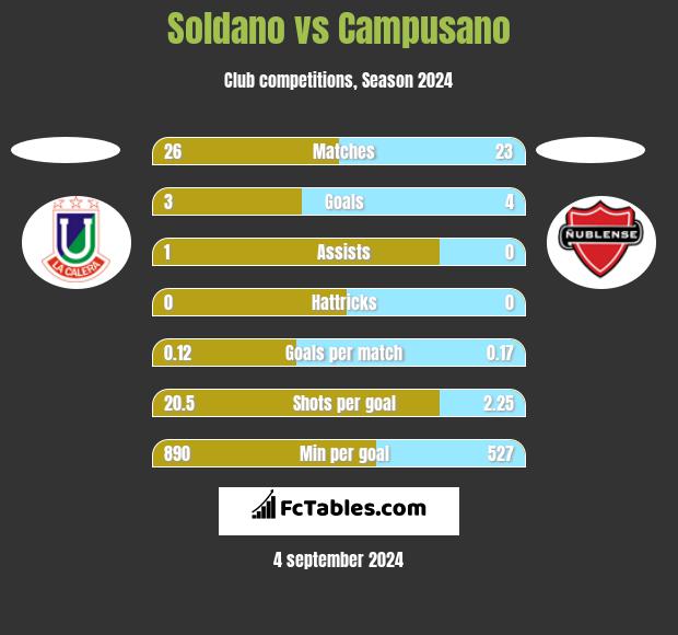 Soldano vs Campusano h2h player stats