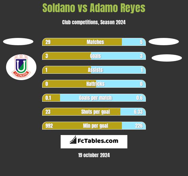 Soldano vs Adamo Reyes h2h player stats