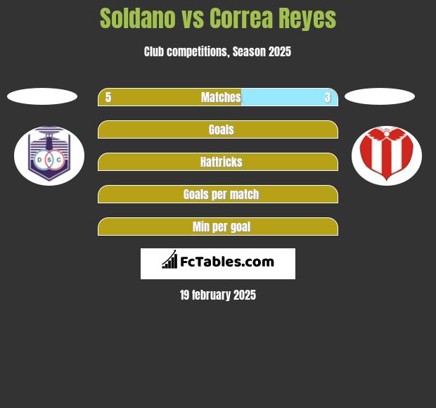 Soldano vs Correa Reyes h2h player stats