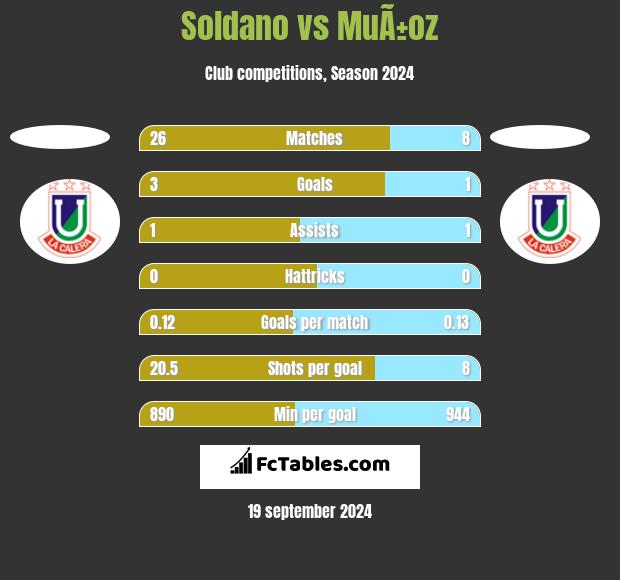 Soldano vs MuÃ±oz h2h player stats