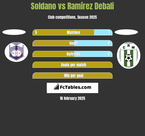 Soldano vs Ramírez Debali h2h player stats